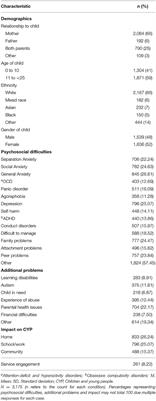 Parent/Carer-Reported Experience of Shared Decision Making at Child and Adolescent Mental Health Services: A Multilevel Modelling Approach